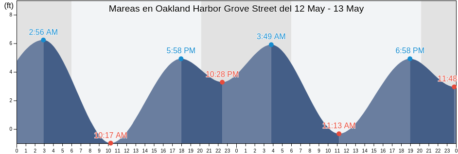 Mareas para hoy en Oakland Harbor Grove Street, City and County of San Francisco, California, United States