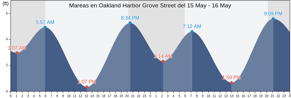 Mareas para hoy en Oakland Harbor Grove Street, City and County of San Francisco, California, United States