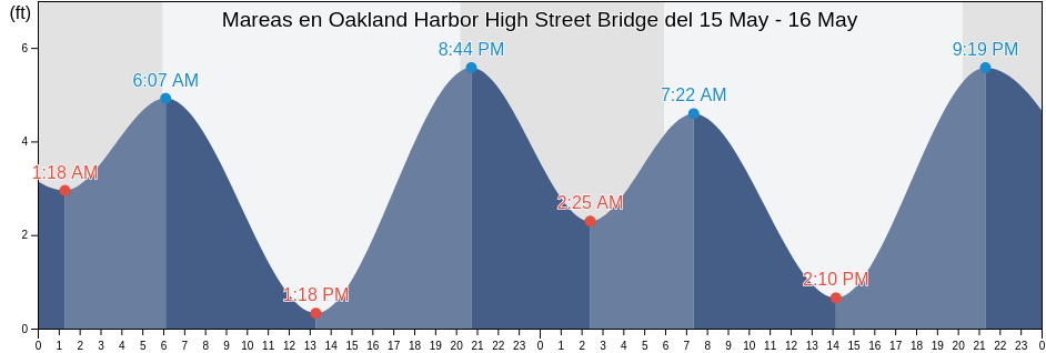 Mareas para hoy en Oakland Harbor High Street Bridge, City and County of San Francisco, California, United States