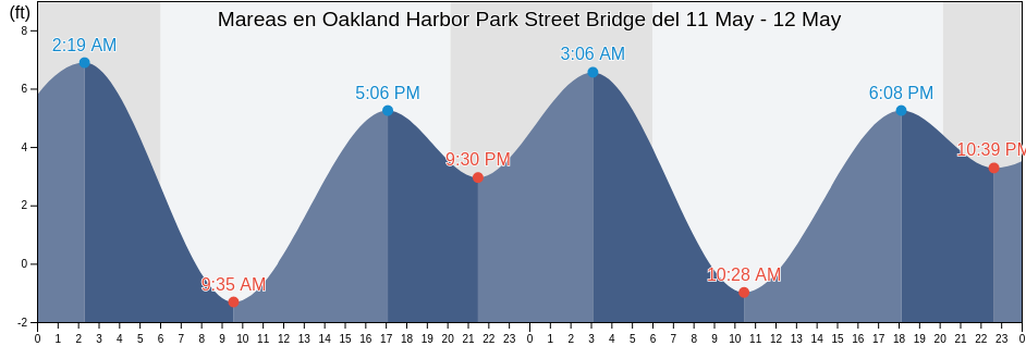 Mareas para hoy en Oakland Harbor Park Street Bridge, City and County of San Francisco, California, United States