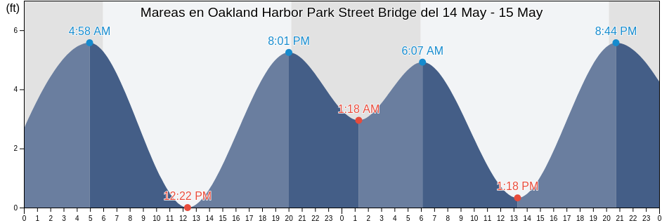 Mareas para hoy en Oakland Harbor Park Street Bridge, City and County of San Francisco, California, United States