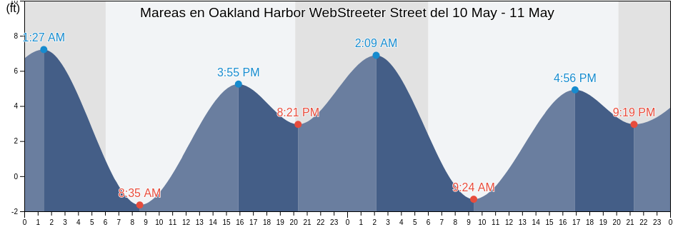 Mareas para hoy en Oakland Harbor WebStreeter Street, City and County of San Francisco, California, United States
