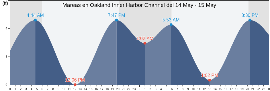 Mareas para hoy en Oakland Inner Harbor Channel, City and County of San Francisco, California, United States