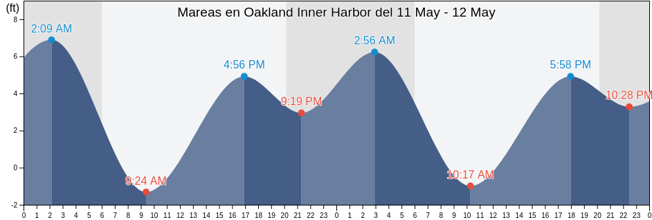 Mareas para hoy en Oakland Inner Harbor, City and County of San Francisco, California, United States