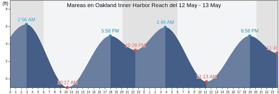 Mareas para hoy en Oakland Inner Harbor Reach, City and County of San Francisco, California, United States