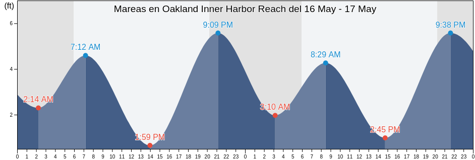Mareas para hoy en Oakland Inner Harbor Reach, City and County of San Francisco, California, United States