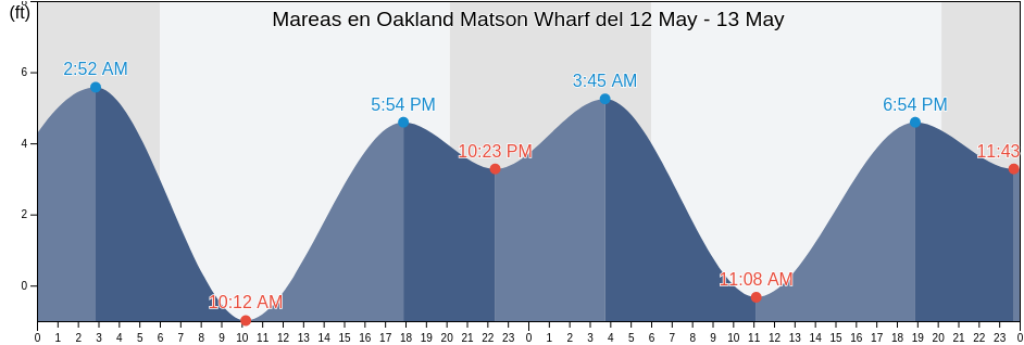 Mareas para hoy en Oakland Matson Wharf, City and County of San Francisco, California, United States