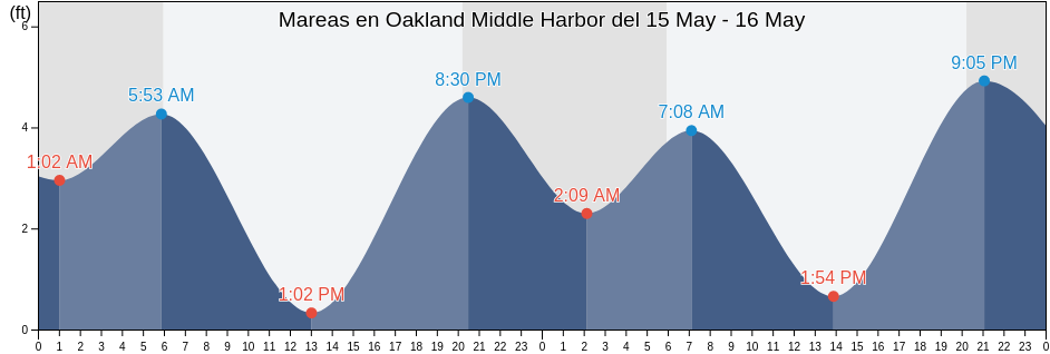 Mareas para hoy en Oakland Middle Harbor, City and County of San Francisco, California, United States