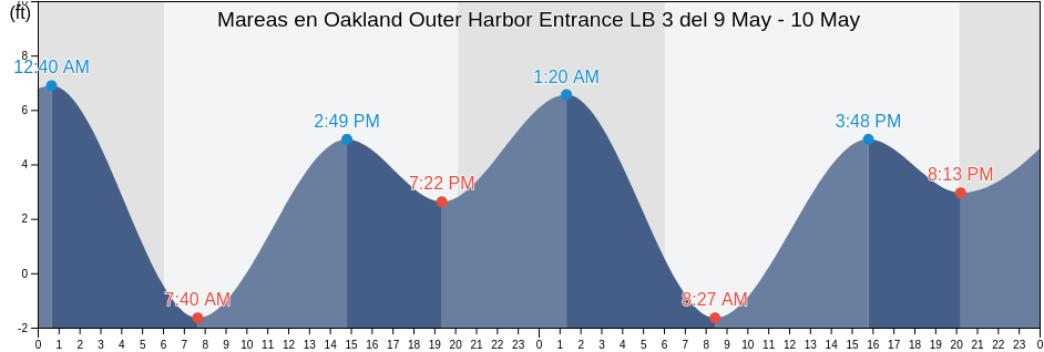 Mareas para hoy en Oakland Outer Harbor Entrance LB 3, City and County of San Francisco, California, United States