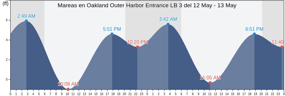 Mareas para hoy en Oakland Outer Harbor Entrance LB 3, City and County of San Francisco, California, United States
