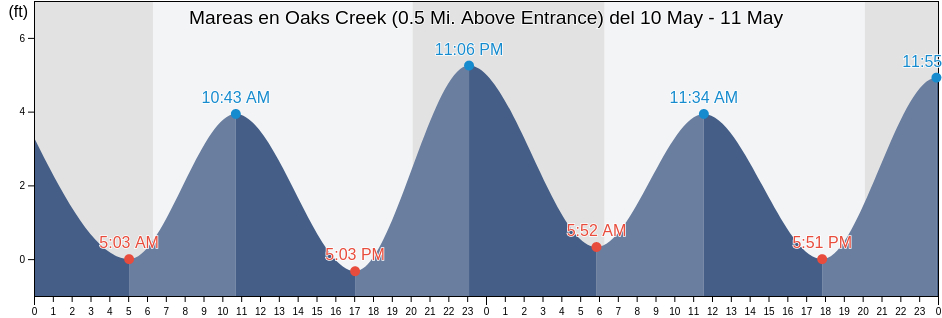 Mareas para hoy en Oaks Creek (0.5 Mi. Above Entrance), Georgetown County, South Carolina, United States