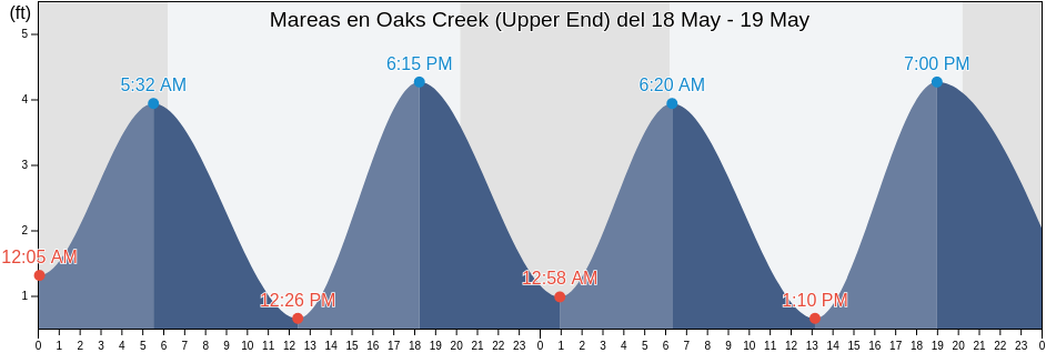 Mareas para hoy en Oaks Creek (Upper End), Georgetown County, South Carolina, United States