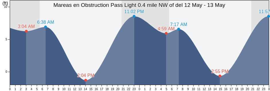 Mareas para hoy en Obstruction Pass Light 0.4 mile NW of, San Juan County, Washington, United States