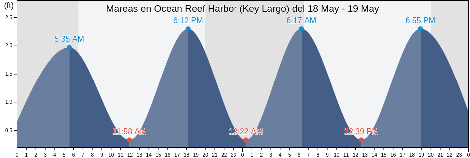 Mareas para hoy en Ocean Reef Harbor (Key Largo), Miami-Dade County, Florida, United States