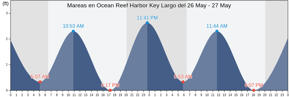 Mareas para hoy en Ocean Reef Harbor Key Largo, Miami-Dade County, Florida, United States