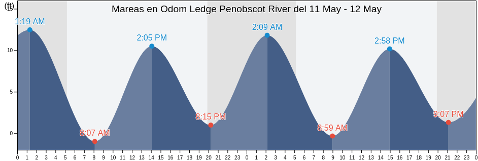 Mareas para hoy en Odom Ledge Penobscot River, Waldo County, Maine, United States