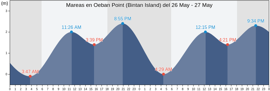 Mareas para hoy en Oeban Point (Bintan Island), Kota Batam, Riau Islands, Indonesia