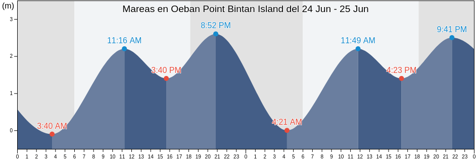 Mareas para hoy en Oeban Point Bintan Island, Kota Batam, Riau Islands, Indonesia