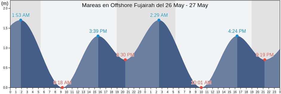 Mareas para hoy en Offshore Fujairah, Fujairah, United Arab Emirates