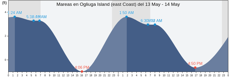 Mareas para hoy en Ogliuga Island (east Coast), Aleutians West Census Area, Alaska, United States