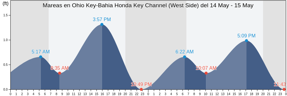Mareas para hoy en Ohio Key-Bahia Honda Key Channel (West Side), Monroe County, Florida, United States