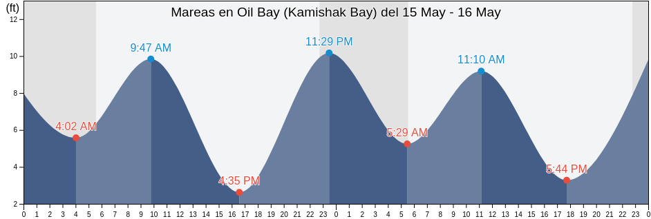 Mareas para hoy en Oil Bay (Kamishak Bay), Kenai Peninsula Borough, Alaska, United States