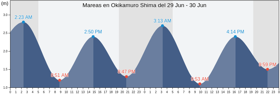 Mareas para hoy en Okikamuro Shima, Ōshima-gun, Yamaguchi, Japan