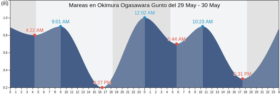 Mareas para hoy en Okimura Ogasawara Gunto, Farallon de Pajaros, Northern Islands, Northern Mariana Islands