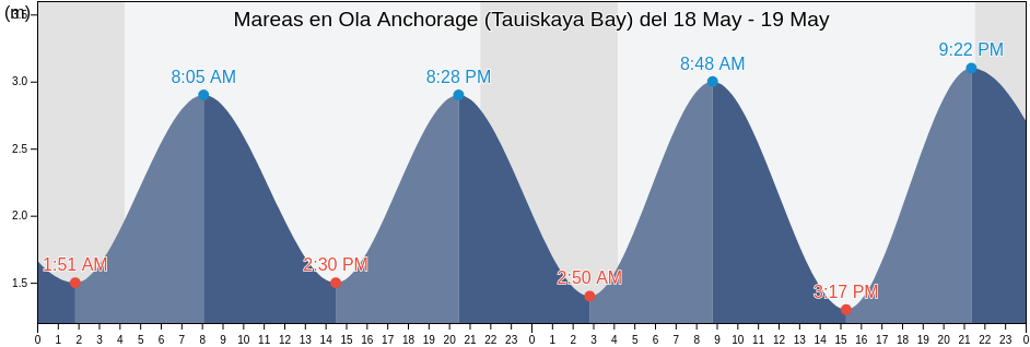 Mareas para hoy en Ola Anchorage (Tauiskaya Bay), Gorod Magadan, Magadan Oblast, Russia