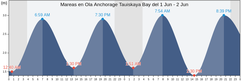 Mareas para hoy en Ola Anchorage Tauiskaya Bay, Gorod Magadan, Magadan Oblast, Russia
