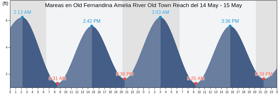 Mareas para hoy en Old Fernandina Amelia River Old Town Reach, Camden County, Georgia, United States