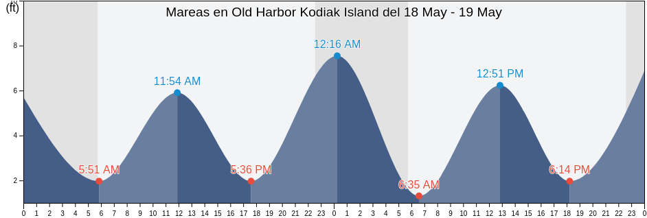 Mareas para hoy en Old Harbor Kodiak Island, Kodiak Island Borough, Alaska, United States