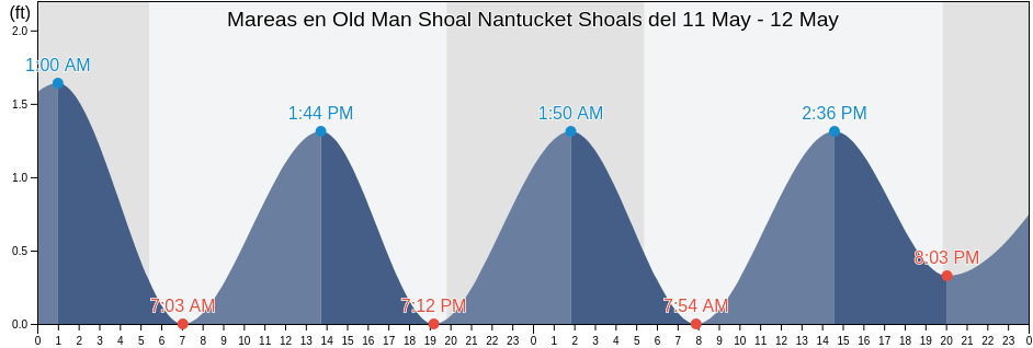 Mareas para hoy en Old Man Shoal Nantucket Shoals, Nantucket County, Massachusetts, United States
