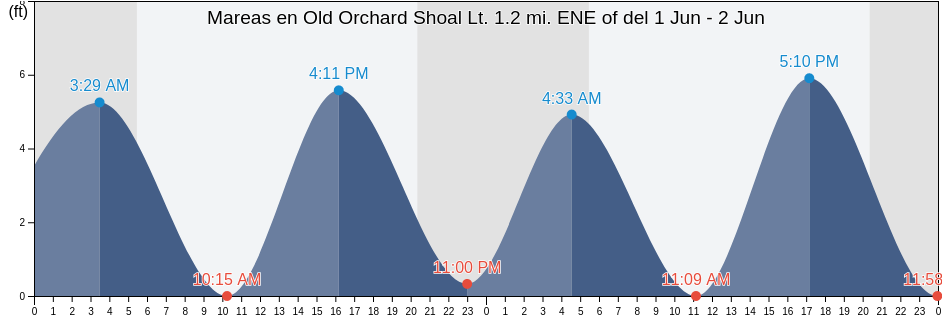 Mareas para hoy en Old Orchard Shoal Lt. 1.2 mi. ENE of, Richmond County, New York, United States
