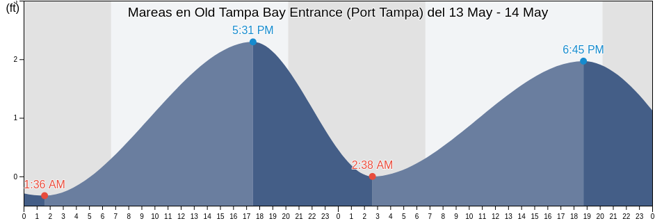 Mareas para hoy en Old Tampa Bay Entrance (Port Tampa), Pinellas County, Florida, United States