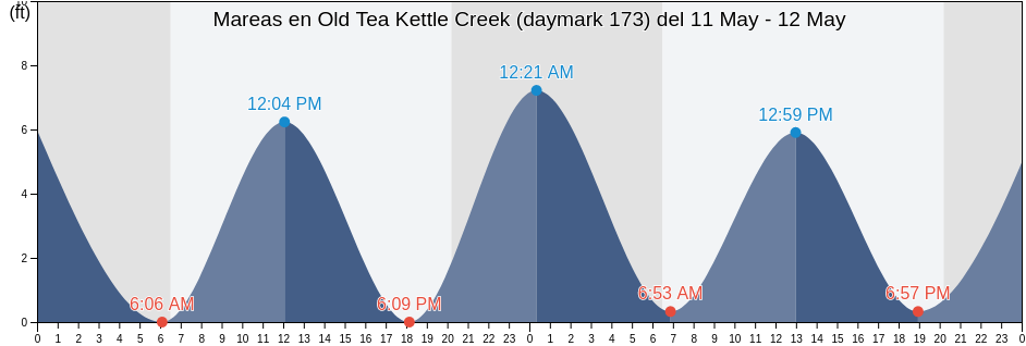 Mareas para hoy en Old Tea Kettle Creek (daymark 173), McIntosh County, Georgia, United States