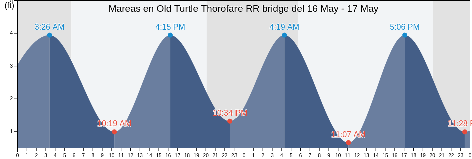 Mareas para hoy en Old Turtle Thorofare RR bridge, Cape May County, New Jersey, United States