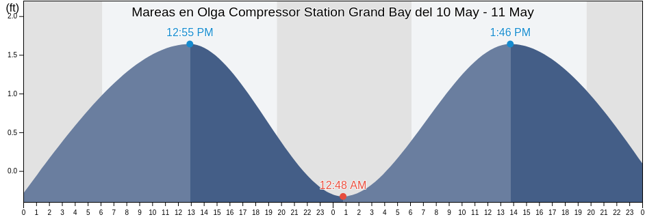 Mareas para hoy en Olga Compressor Station Grand Bay, Plaquemines Parish, Louisiana, United States