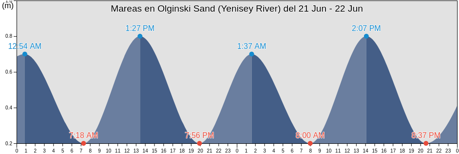Mareas para hoy en Olginski Sand (Yenisey River), Taymyrsky Dolgano-Nenetsky District, Krasnoyarskiy, Russia