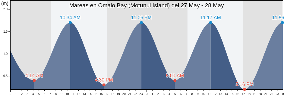Mareas para hoy en Omaio Bay (Motunui Island), Opotiki District, Bay of Plenty, New Zealand