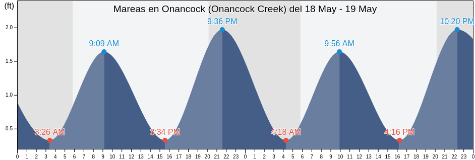 Mareas para hoy en Onancock (Onancock Creek), Accomack County, Virginia, United States