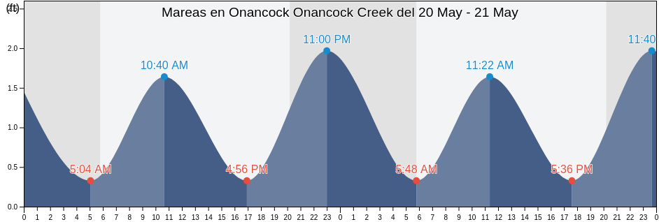 Mareas para hoy en Onancock Onancock Creek, Accomack County, Virginia, United States