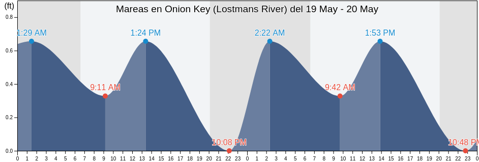 Mareas para hoy en Onion Key (Lostmans River), Miami-Dade County, Florida, United States
