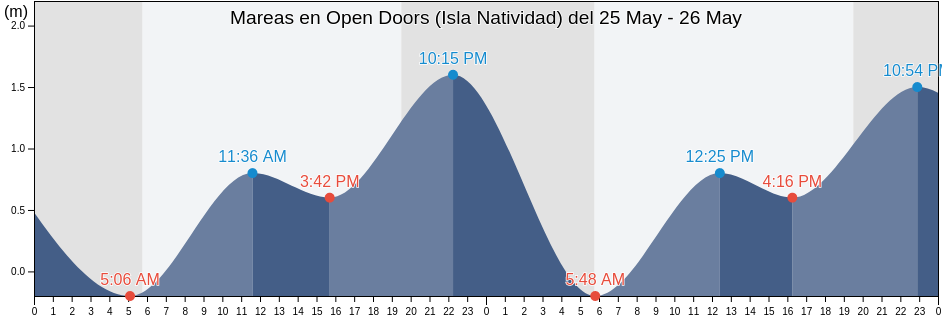 Mareas para hoy en Open Doors (Isla Natividad), Mulegé, Baja California Sur, Mexico