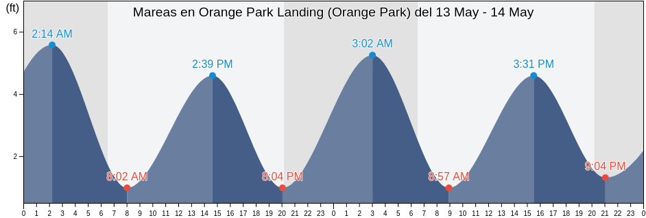 Mareas para hoy en Orange Park Landing (Orange Park), Clay County, Florida, United States