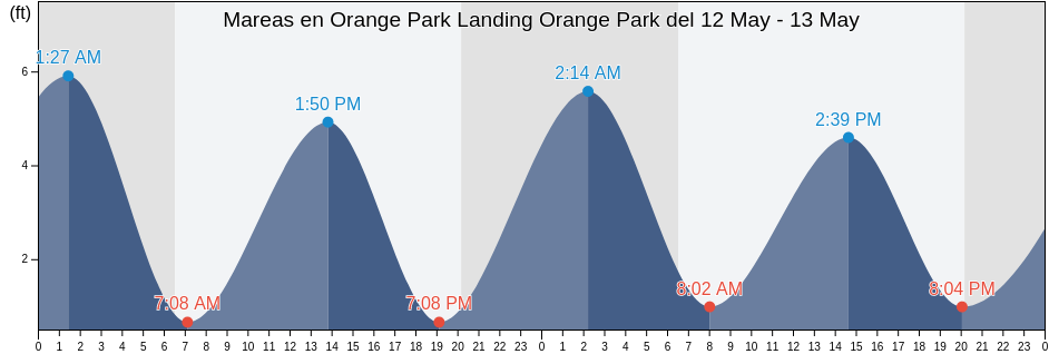 Mareas para hoy en Orange Park Landing Orange Park, Clay County, Florida, United States