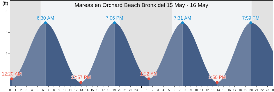Mareas para hoy en Orchard Beach Bronx, Bronx County, New York, United States