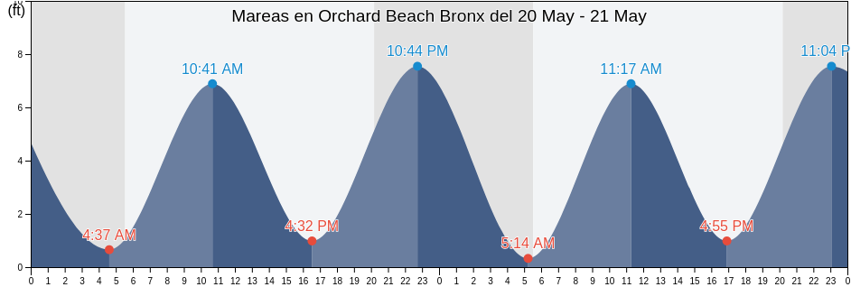 Mareas para hoy en Orchard Beach Bronx, Bronx County, New York, United States