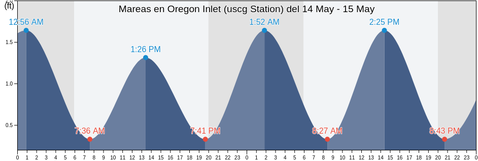 Mareas para hoy en Oregon Inlet (uscg Station), Dare County, North Carolina, United States