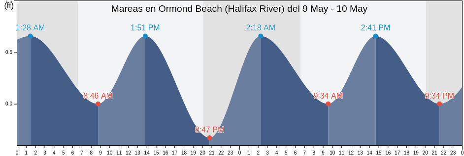 Mareas para hoy en Ormond Beach (Halifax River), Flagler County, Florida, United States